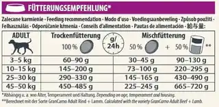 Animonda Grancarno Junior, drób i jagnięcina - 12 kg