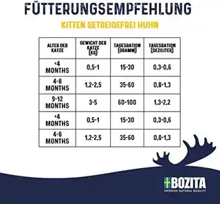 Bozita - Karma sucha dla kociąt Kurczak 10kg