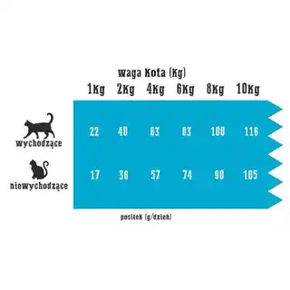 Wiejska Zagroda Karma dla kota Kurczak z kaczką 5 kg
