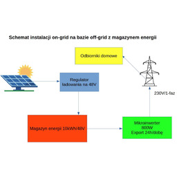 Hybrydowy system 1kW on-grid z magazynem 5kWh