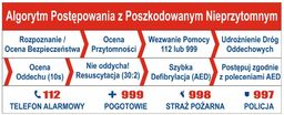 Algorytm postępowania - pierwsza pomoc